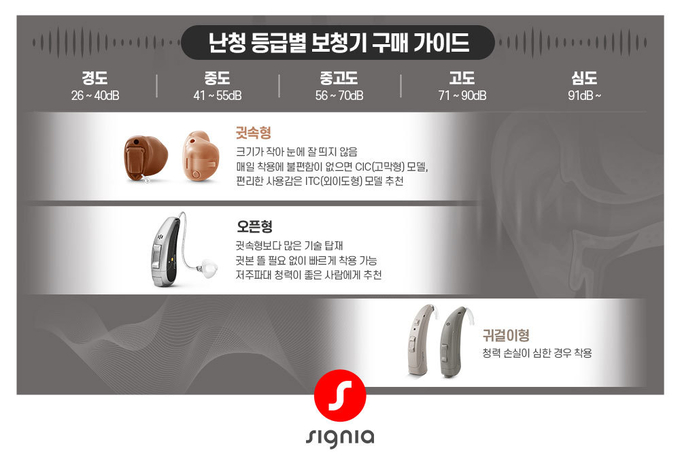 난청 등급별 보청기 구매 가이드 (사진=시그니아 제공)