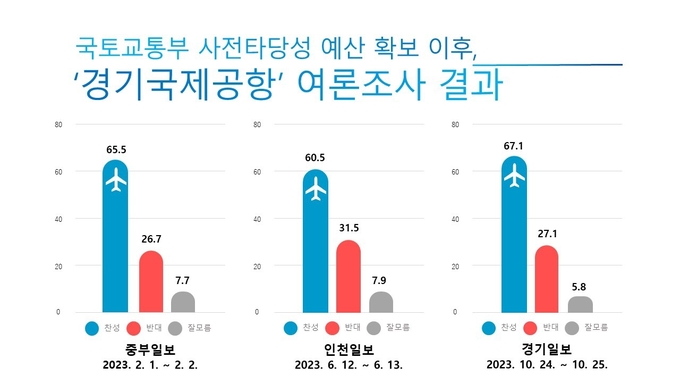 경기국제공항 여론조사 결과..