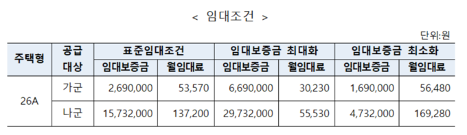 평택고덕A-58블록 영구임대주택 임대조건. (표=LH 경기남부지역본부 제공)