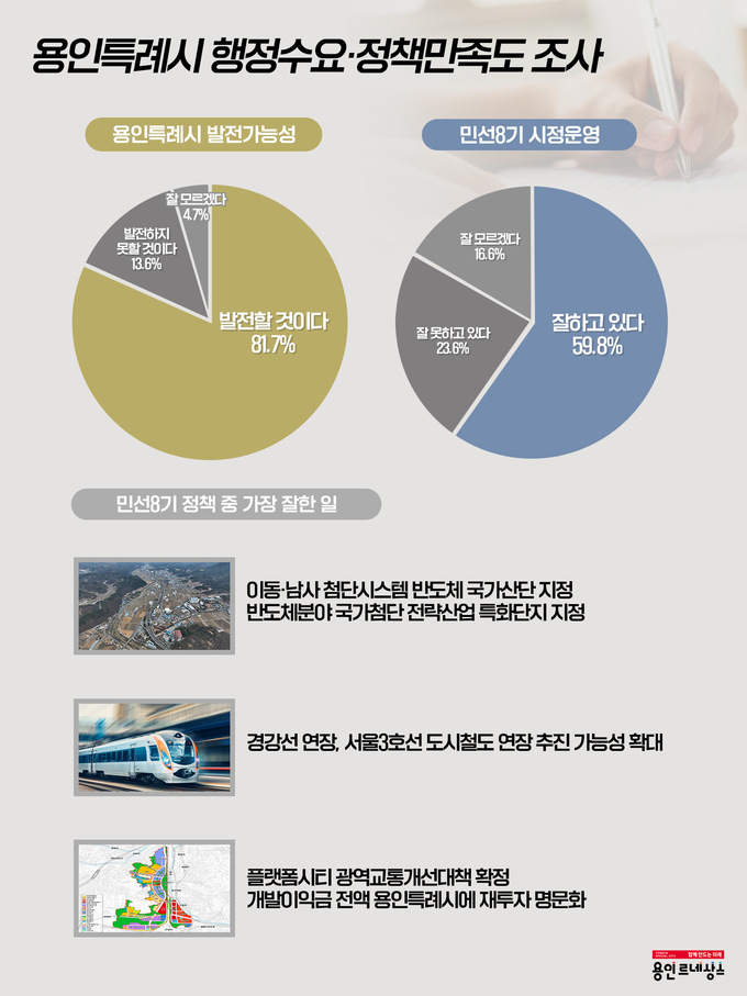 용인시 정책만족도 조사. (사진=용인시 제공)