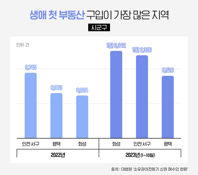 생애 첫 부동산 구입이 많은 지역. (자료=부동산인포 제공)