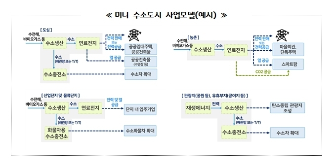 경기도형 미니 수소도시 사업모델 예시. (자료=경기도 제공)