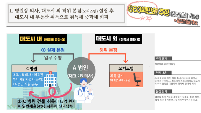 경기도가 법인의 본점 주소지를 대도시 밖으로 허위 등재하고 실제로는 대도시 내에서 본점 업무를 수행하면서 부동산을 취득해 중과세를 탈루한 법인 11개를 적발, 146억 원을 추징했다. (자료=경기도 제공)