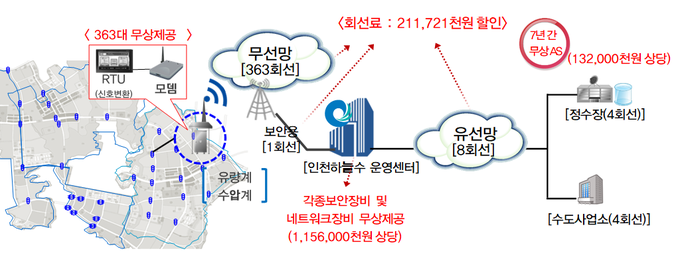 스마트 통신망 구축사업 개념도. ( 사진 = 인천시 제공 )