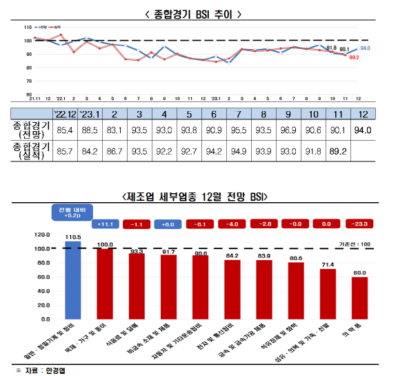 한국경제인협회가 매출액 기준 600대 기업을 대상으로 기업경기실사지수(BSI)를 조사한 결과 12월 BSI 전망치는 94.0을 기록했다. (자료=한경협 제공)
