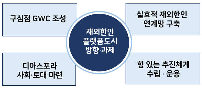 재외한인 플랫폼 도시 조성을 위한 기본 방향과 중점 사업. ( 사진 = 인천연구원 제공 )