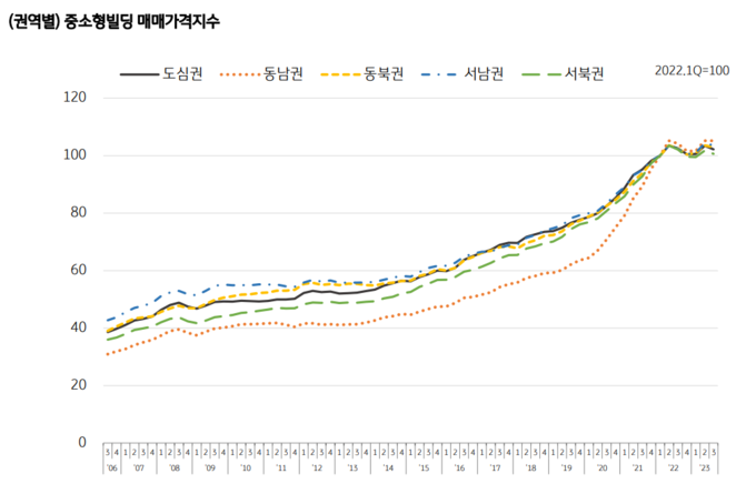 중소형빌딩 매매가격지수. (자료=KB국민은행 제공)