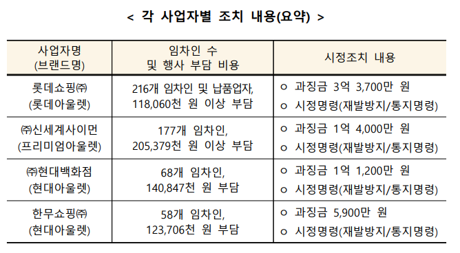 각 사업자별 조치 내용. (자료=공정위 제공)