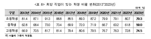 희망 직업이 있는 학생 비율 변화(2013~2023년) 그래프. (사진=교육부 제공)