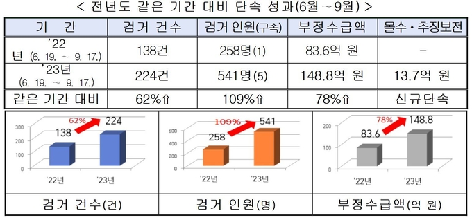  경찰청이 지난 6월부터 3개월간 실시한 국고보조금 부정 수급 특별 단속 결과. (사진=경찰청 제공)