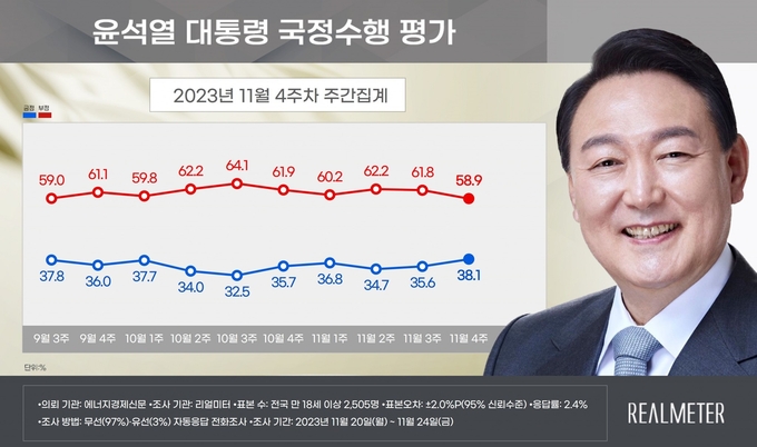 윤석열 대통령 국정수행 평가 그래프. (자료=리얼미터 제공)