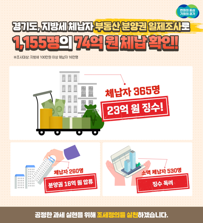 경기도가 지방세 100만 원 이상 체납자 16만 명을 대상으로 전국 부동산 분양내역을 일제조사해 분양권을 보유한 체납자 365명으로부터 체납세금 23억 원을 징수했다. (자료=경기도 제공)