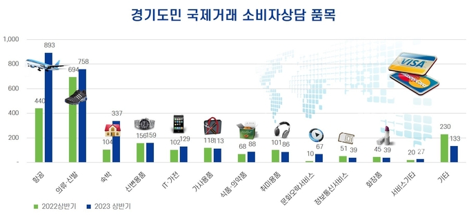 지난해와 올해 상반기 경기도민 국제거래 소비자상담 품목. (자료=경기도 제공)