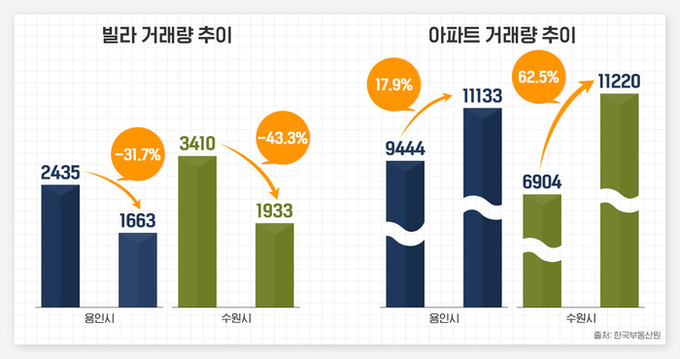 빌라 아파트 거래량 추이. (자료=더피알 제공)