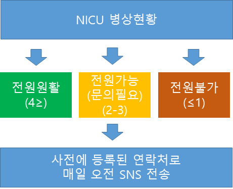 분당서울대병원의 고위험산모전원 신호등 사업 - 전원 가능 여부 안내를 통해 협력병원과의 효과적 커뮤니케이션 도모. (자료=분당서울대병원 제공)