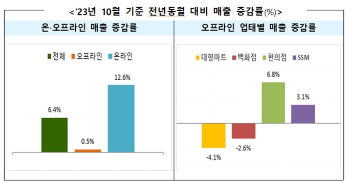 2023년 10월 기준 전년 동월 대비 매출 증감률 (자료=산업통상자원부 제공)