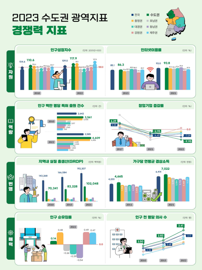 2023 수도권 광역지표 경쟁력 지표. (사진=경인지방통계청 제공)