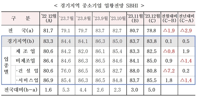 경기지역 중소기업 업황전망 SBHI. (자료=중소기업중앙회 경기지역본부 제공)