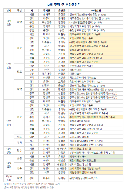 12월 첫째 주 분양캘린더. (자료=부동산R114 제공)