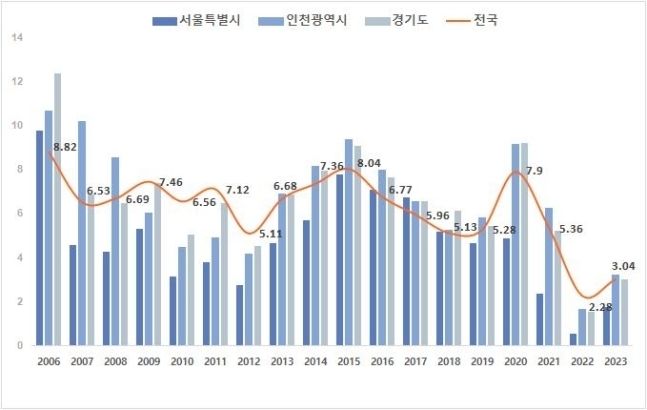 전국 아파트 매매거래 회전율 추이. (자료=직방 제공)