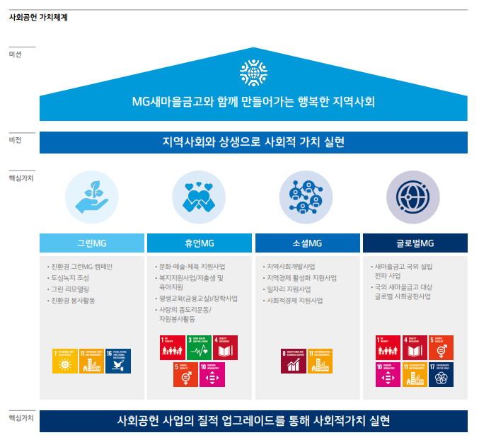 NG새마을금고 사회공헌가치체계. (자료=NG새마을금고 제공)