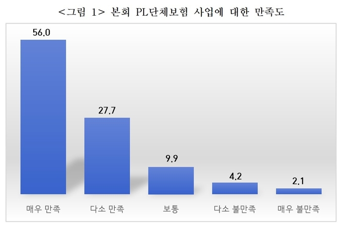 PL단체보험 사업에 대한 만족도 그래프. (자료=중소기업중앙회 제공) 