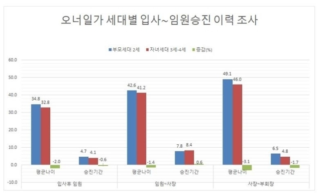 오너일가 세대별 입사~임원승진 이력 조사. (자료=리더스인덱스 제공)