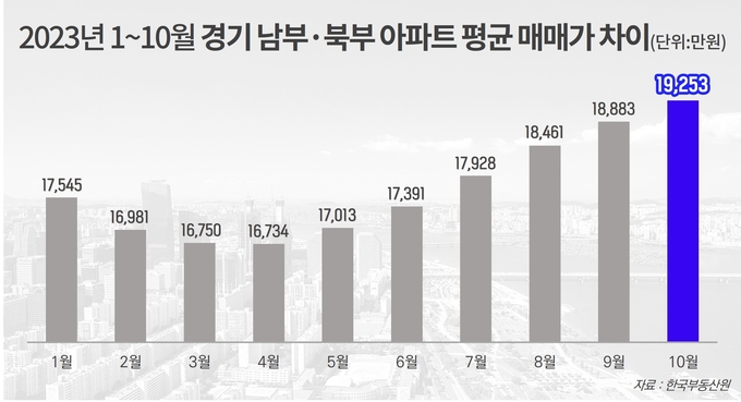 2023년 1~10월 경기 남부·북부 아파트 평균 매매가 차이. (자료=한국부동산원 제공)