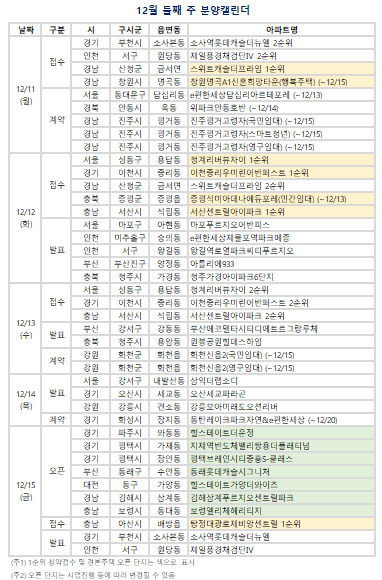 12월 둘째 주 분양캘린더. (자료=부동산R114 제공)