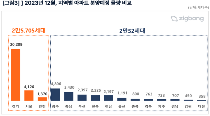 2023년 12월 지역별 아파트 분양예정 물량 비교. (자료=직방 제공)