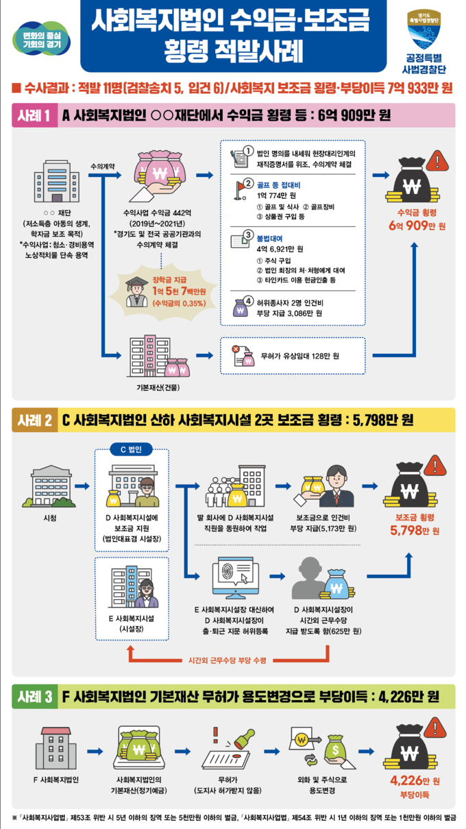 경기도 사회복지법인 수익금·보조금 횡령 적발사례. (사진=경기도 제공)