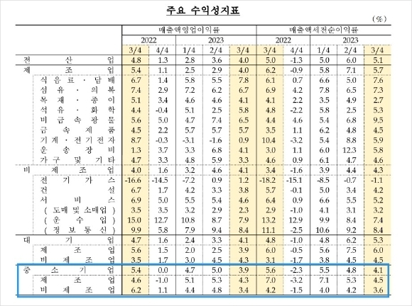 외감기업의 주요 수익성 지표 (자료=한국은행제공)