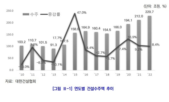 연도별 건설수주액 추이. (사진=대한건설정책연구원 제공)