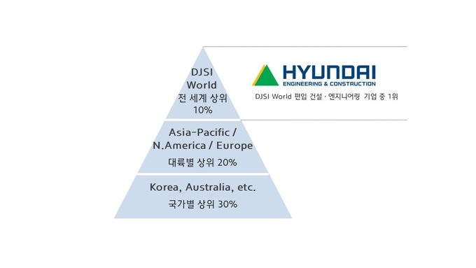  DJSI 평가순위. (사진=현대건설 제공)
