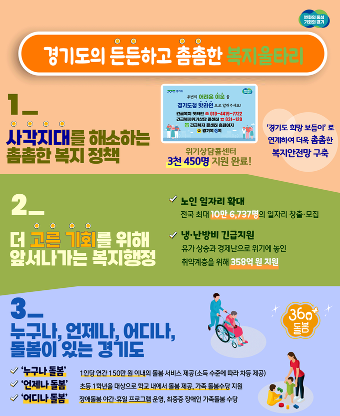 경기도가 올해 복지사각지대 해소, 취약계층 보호 등 분야를 필두로 복지정책을 추진했으며 내년부터는 ‘경기 360° 돌봄’을 추진한다. (자료=경기도 제공)