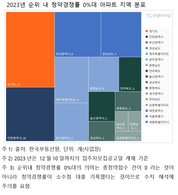 2023년 순위 내 청약경쟁률 0%대 아파트 지역 분포 (자료=직방 제공)