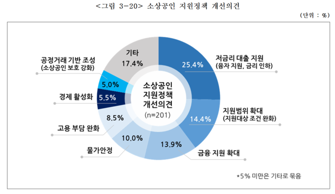 소상공인 지원정책 개선의견. (자료=중소기업중앙회 제공) 