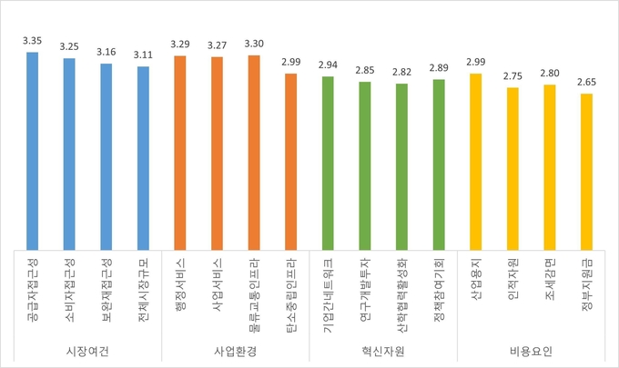 인천지역 투자 여건 설문조사 결과. ( 사진 = 인천연구원 제공 )