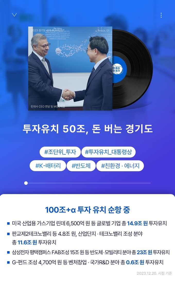 경기도가 글로벌 투자 빙하기 속에서도 민선8기 출범 후 1년 반 동안 50조 원의 국내외 투자를 유치했다. (자료=경기도 제공)