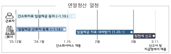 연말정산 일정. (자료=국세청 제공)