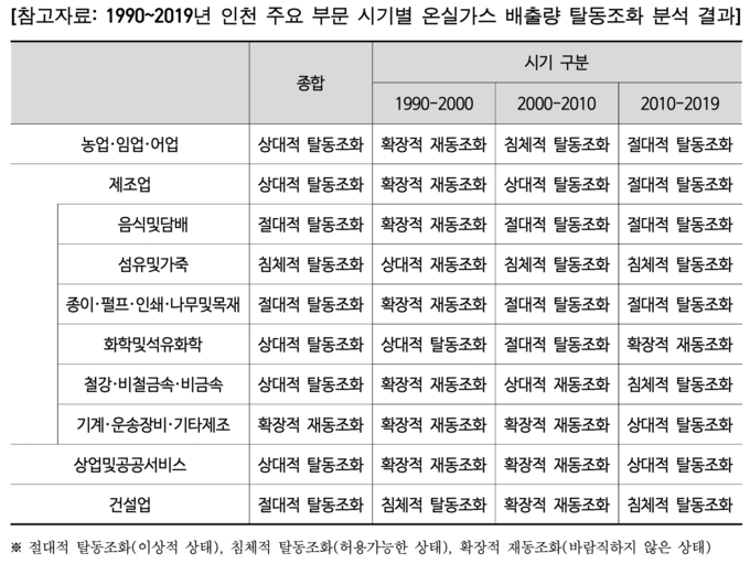 1990~2019년 인천 주요 부문 시기별 온실가스 배출량 탈동조화 분석 결과. ( 사진 = 인천시 보도자료 갈무리 ) 