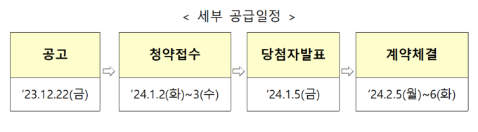 B-3블록 공공분양주택 잔여세대 세부 공급일정. (사진=LH경기남부지역본부 제공)