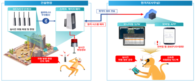 실시간 전도 위험경보가 가능한 IoT센서 기반 스마트 모니터링 기술 (사진=국토부 제공)