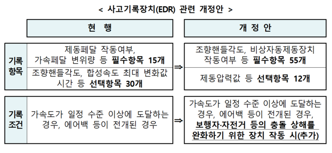 사고기록장치(EDR) 관련 개정안 개요. (자료=국토교통부 제공)