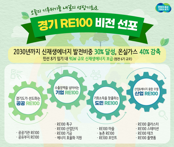'경기 RE100 비전' 선포. (자료=경기도 제공)