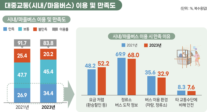 2023 경기도 사회조사 중 대중교통 이용 및 만족도. (사진=경기도 제공)