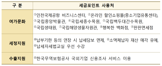 세금포인트 사용처. (자료=국세청 제공)