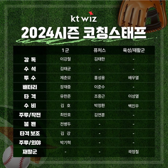 프로야구 kt 위즈가 2024 시즌을 대비해 코칭스태프 구성을 완료했다. (사진=kt 위즈 제공)