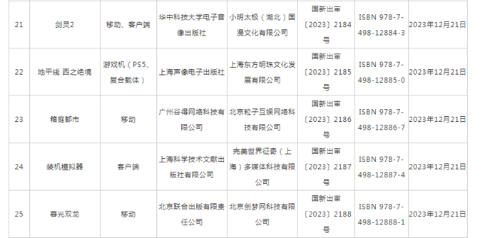 지난 21일 외자 판호 발급 목록 중 일부. 21번이 엔씨소프트의 '블레이드&소울', 25번은 위메이드의 '미르M'. (사진=NPPA 공지문 갈무리)