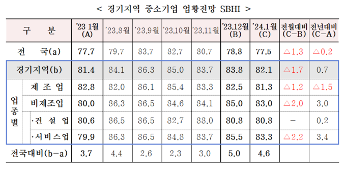 경기지역 중소기업 업황 전망. (자료=중소기업중앙회 경기지역본부 제공)